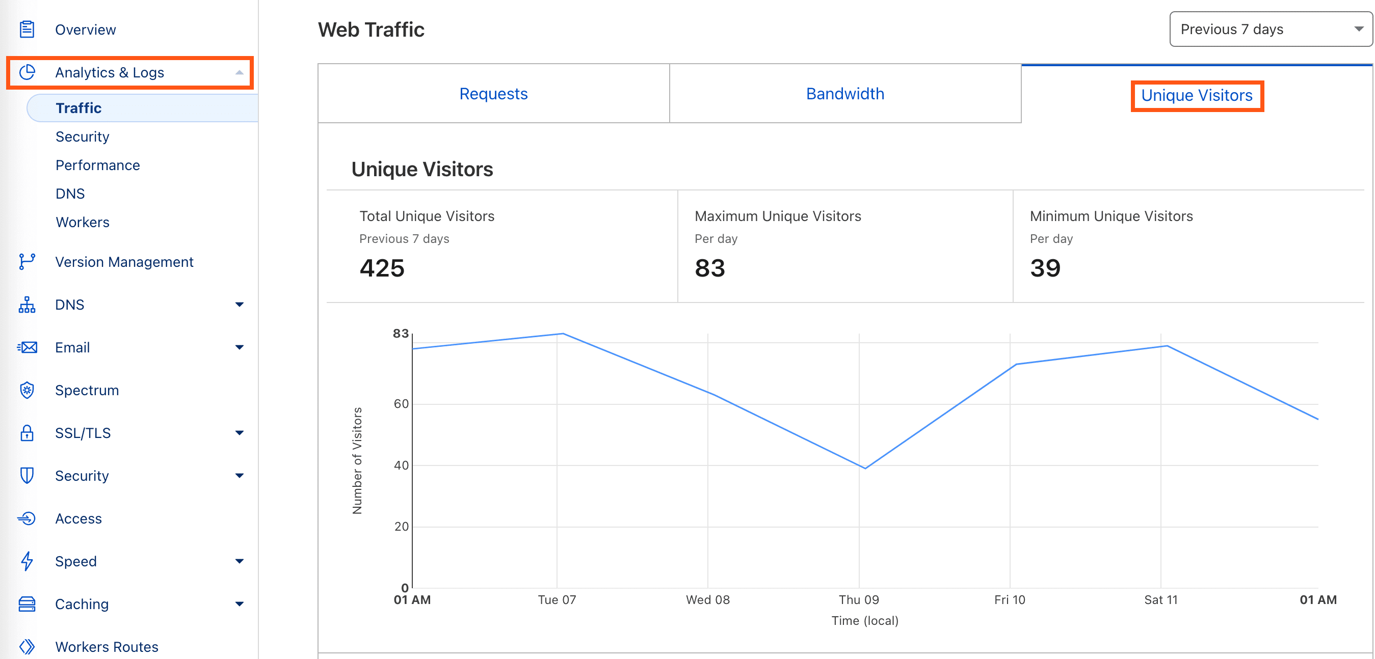 Cloudflare Besucherzahl