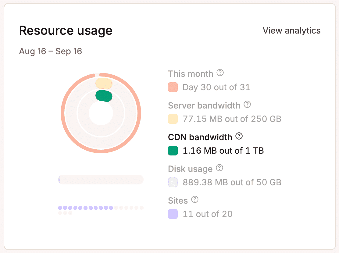 CDN-bandbreedtegebruik gemarkeerd in de kaart voor resourceverbruik.