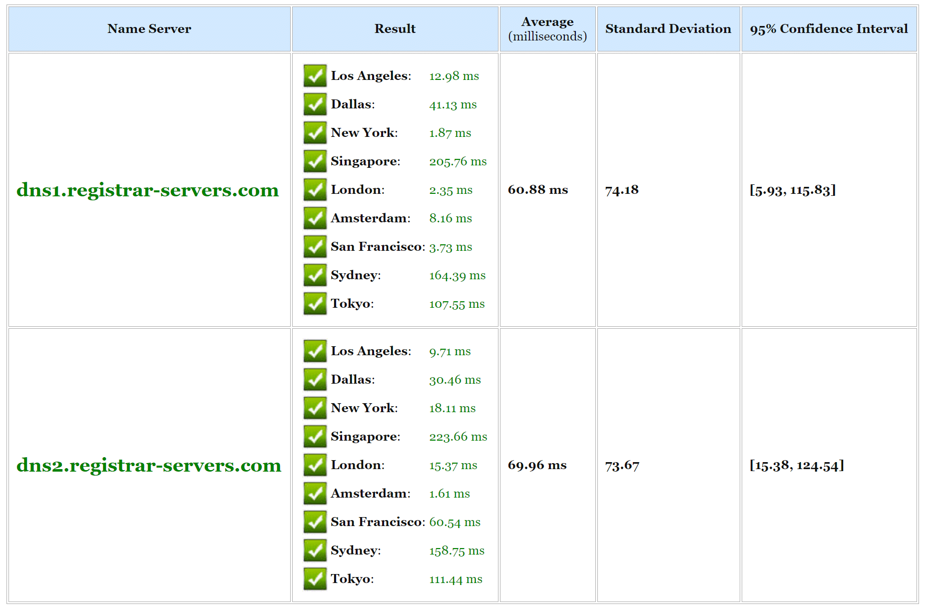 Free DNS speed test Kostenloser DNS-Geschwindigkeitstest