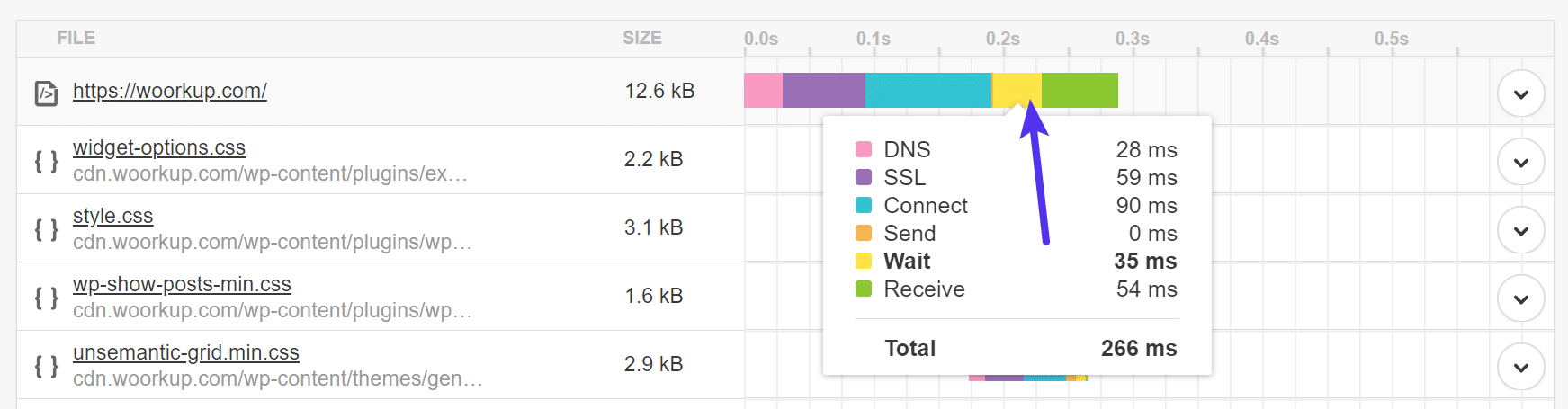 Niedriger TTFB mit aktiviertem Caching