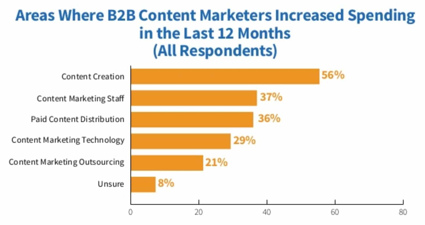 B2B erhöht Ausgaben für die Erstellung von Content