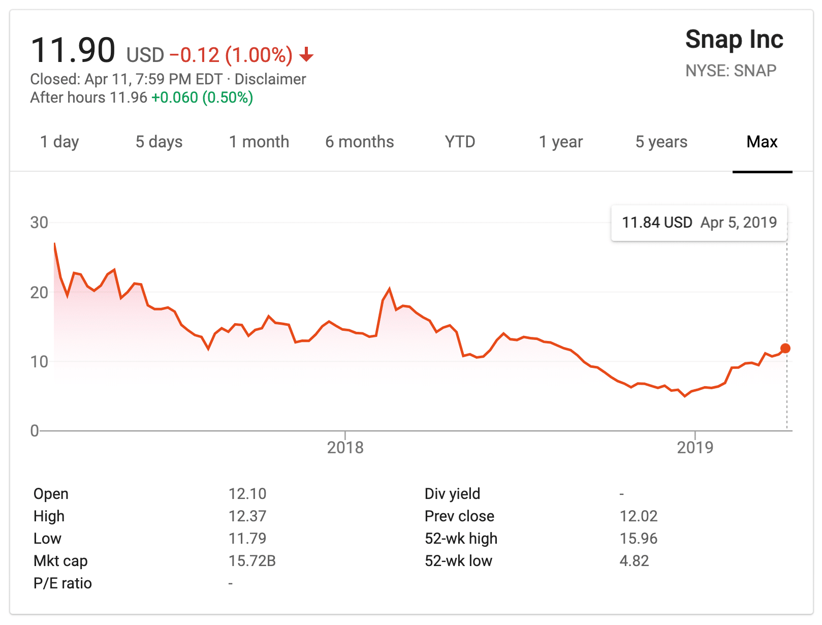 Snap Inc. Aktien