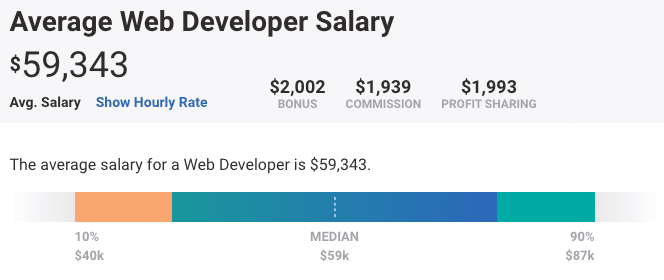 Daten von PayScale zum Gehalt von Webentwicklern
