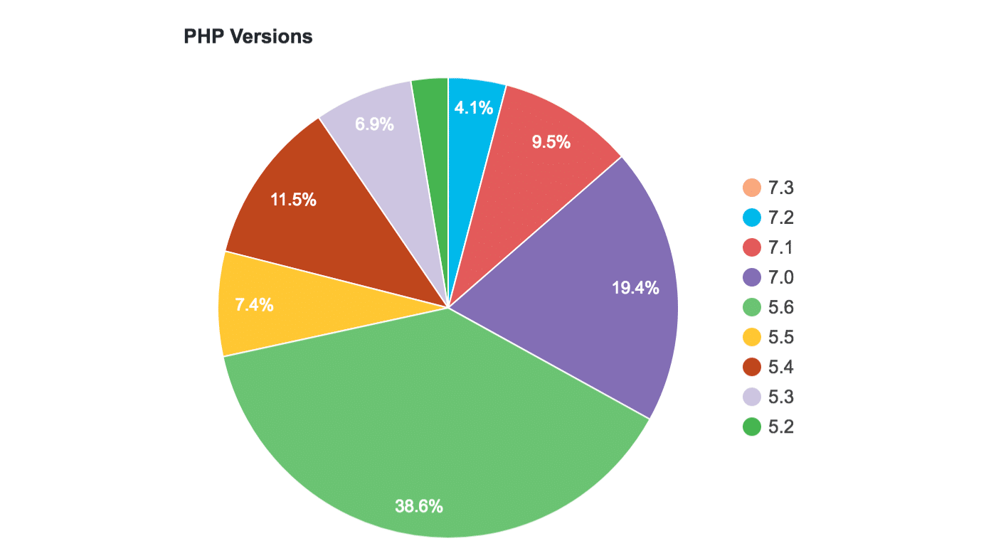 Uso de PHP en el sitio web de WordPress.