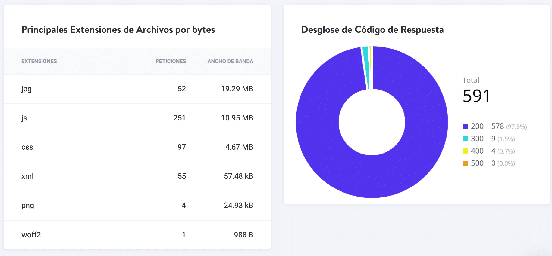 Los archivos de extensión y códigos de respuesta más usados por la CDN