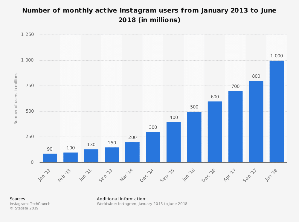 Usuarios activos al mes en Instagram