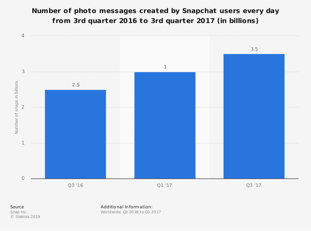 3 mil millones de Snaps