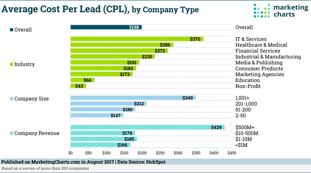 Costo promedio de B2B por lead