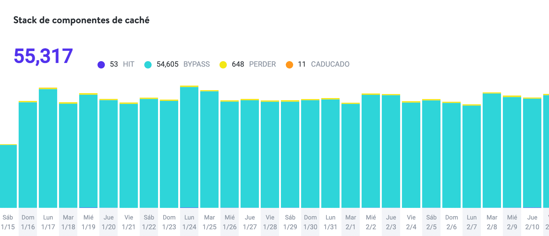 Stack de componente de caché de Kinsta