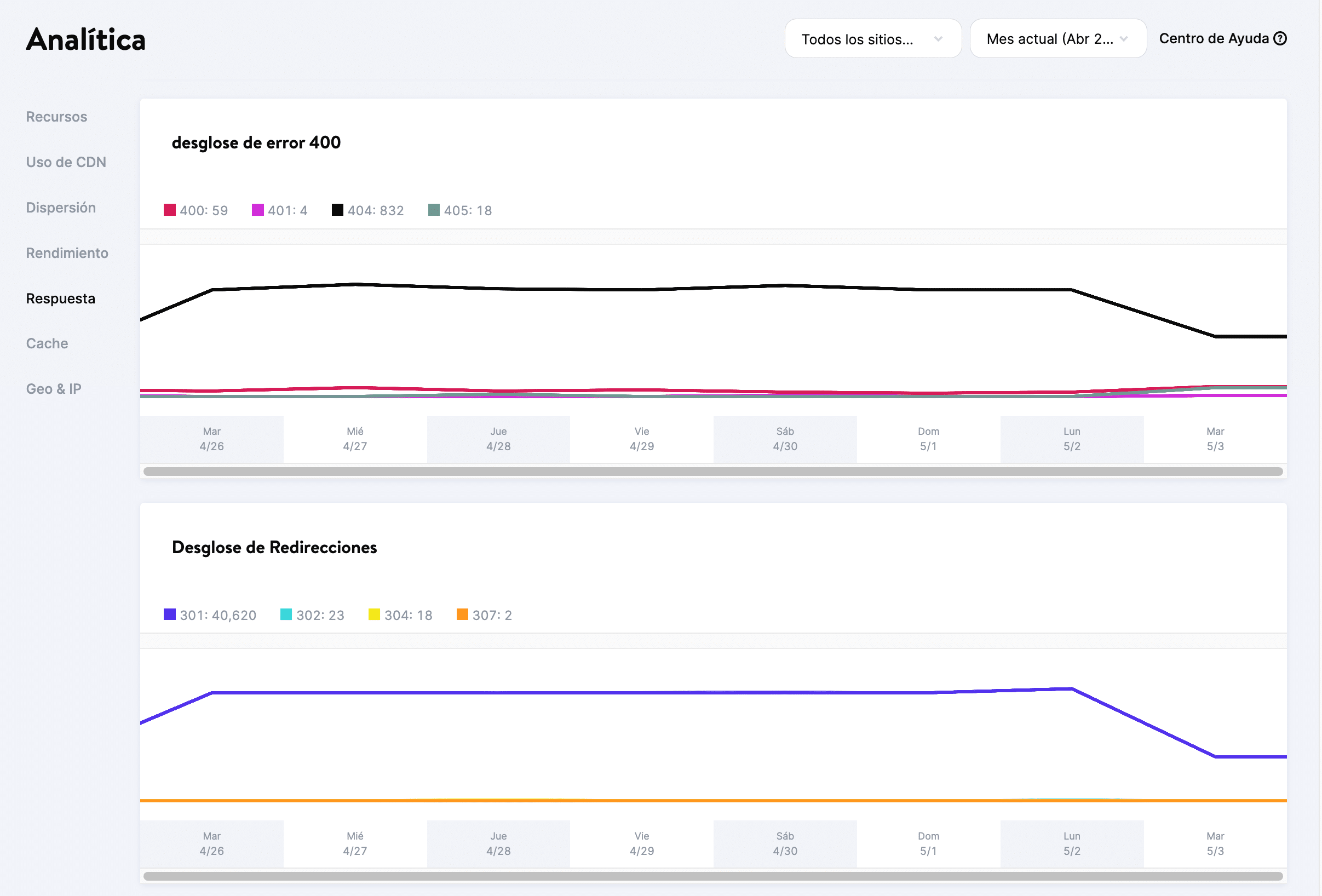 Desglose de errores 404 y redirecciones 30x en MyKinsta.