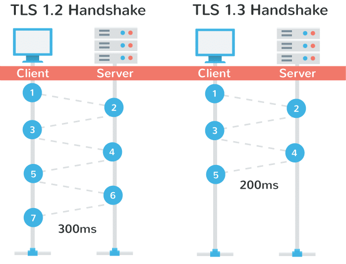 TLS 1.3 handshake performance Performances de la poignée de main TLS 1.3