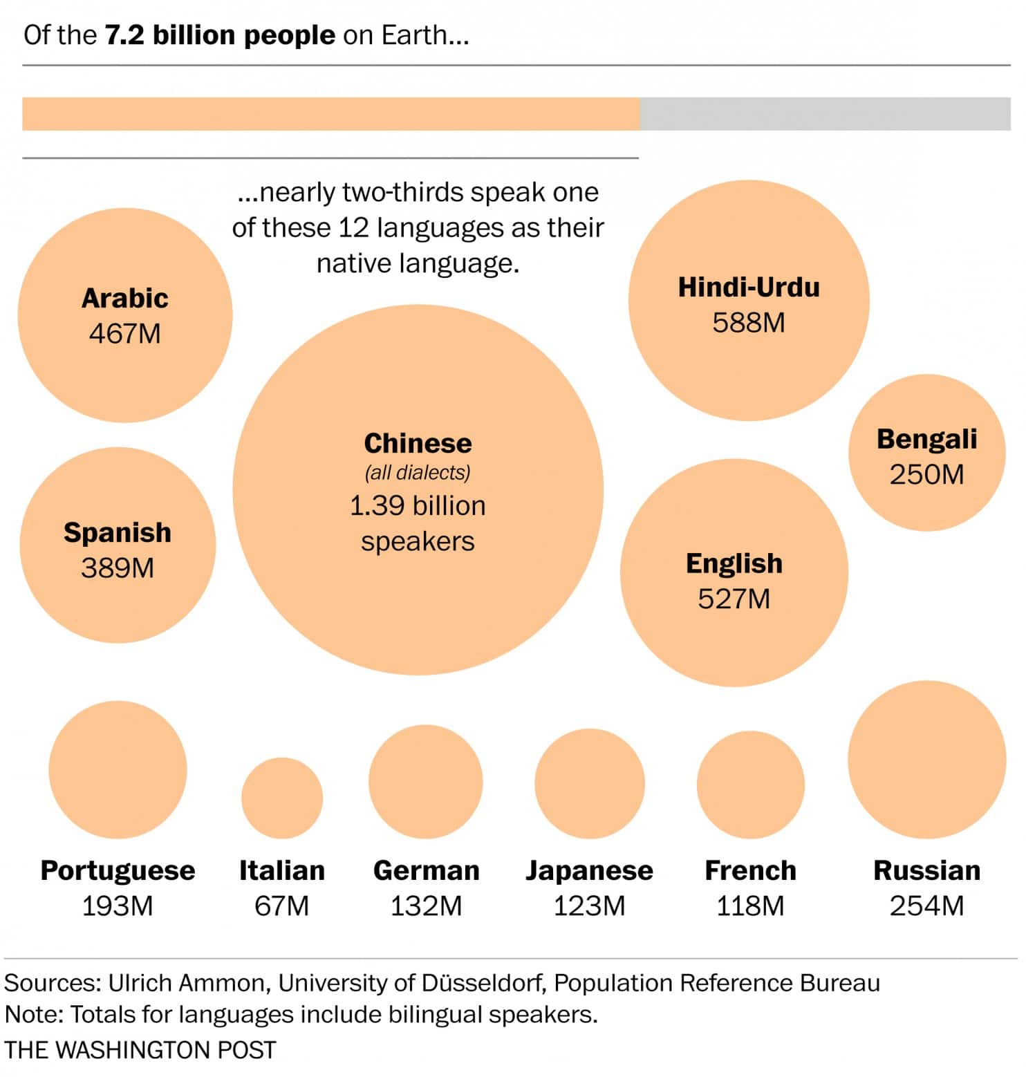 Langues maternelles