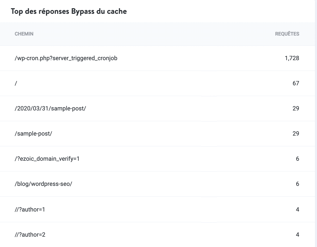 Top des Bypass du cache WordPress