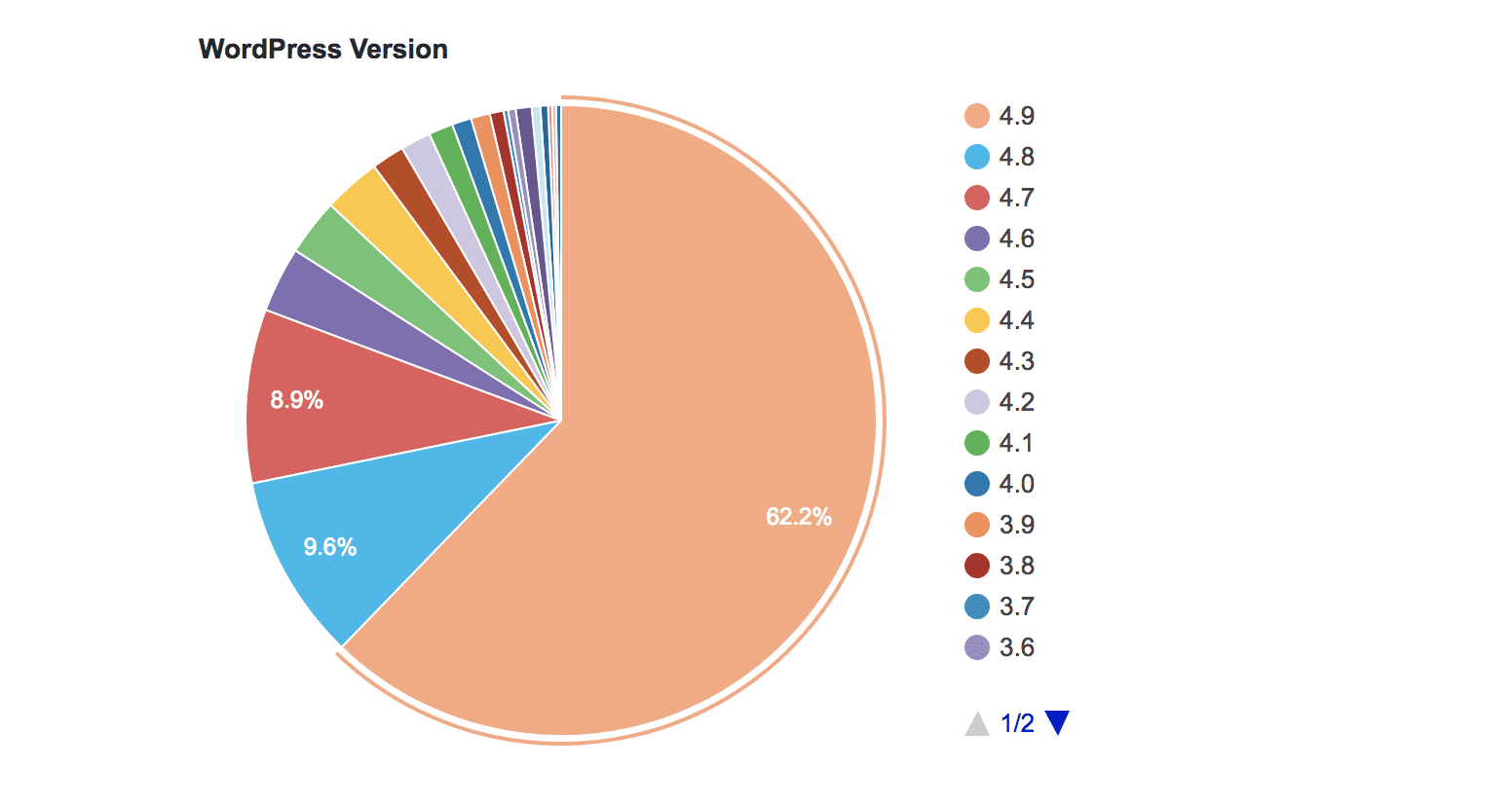 Utilisation de WordPress par version