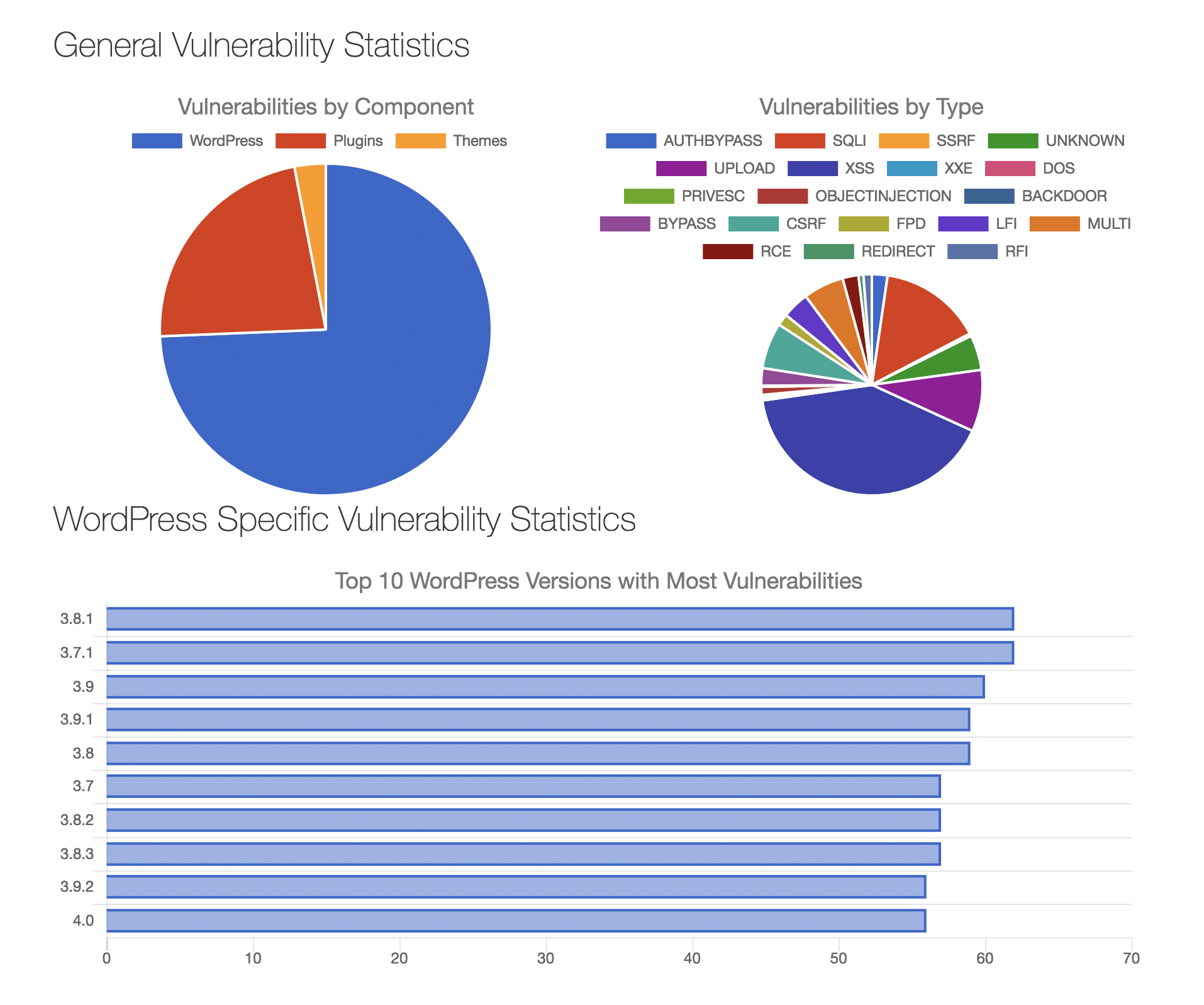Liste des vulnérabilités connues de WPScan