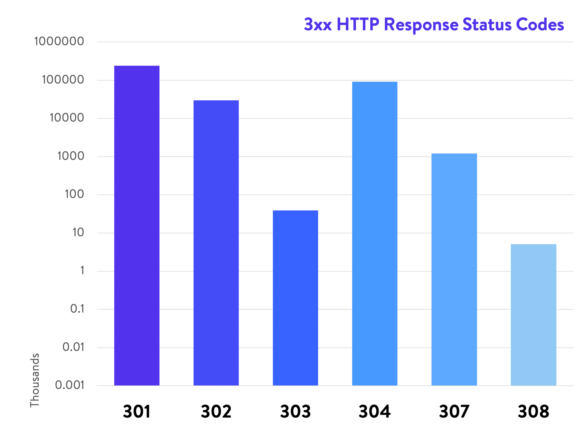 Codes de réponse HTTP 3xx