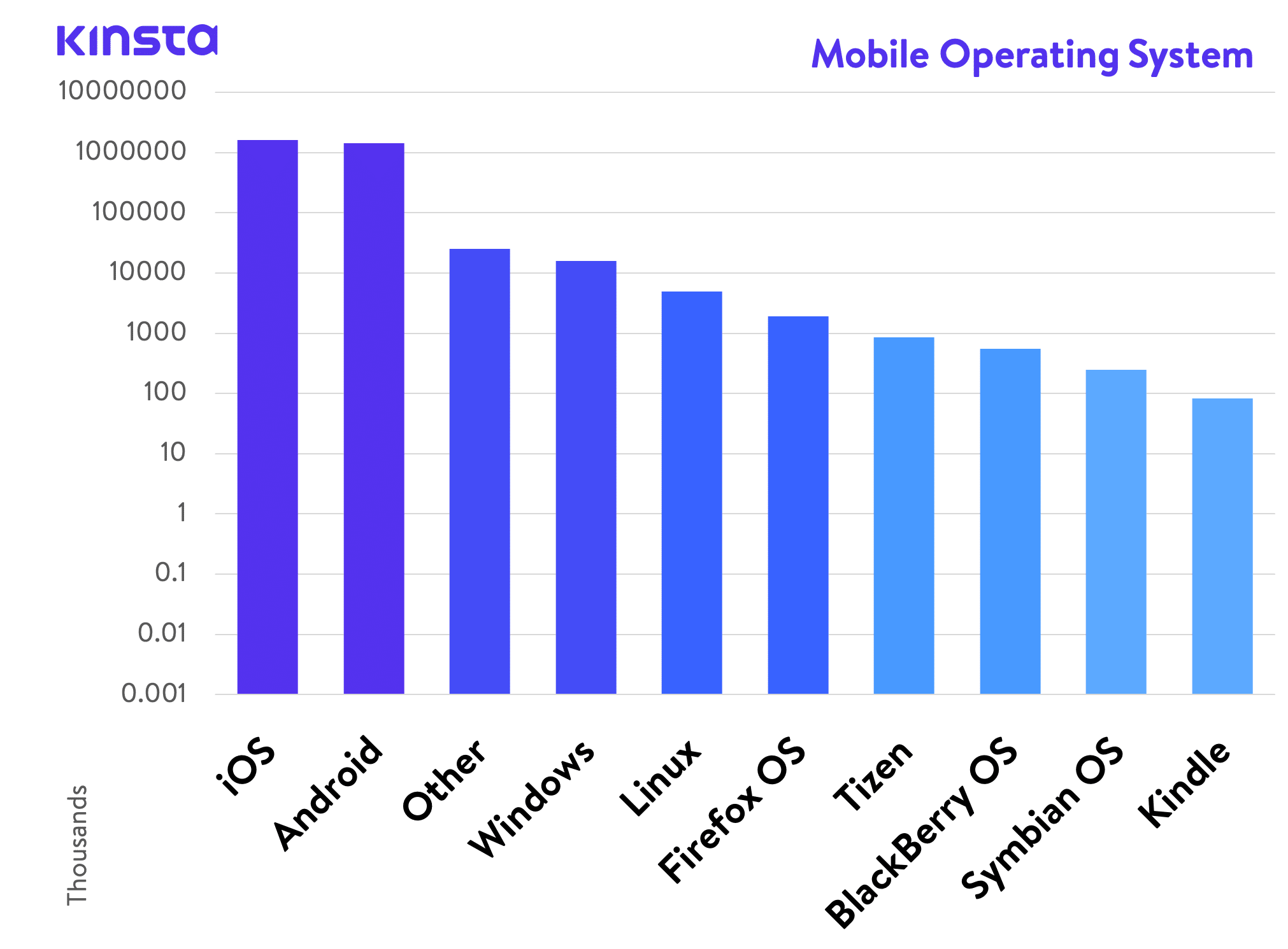 Système d'exploitation mobile