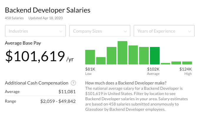 Salaire de développeur backend