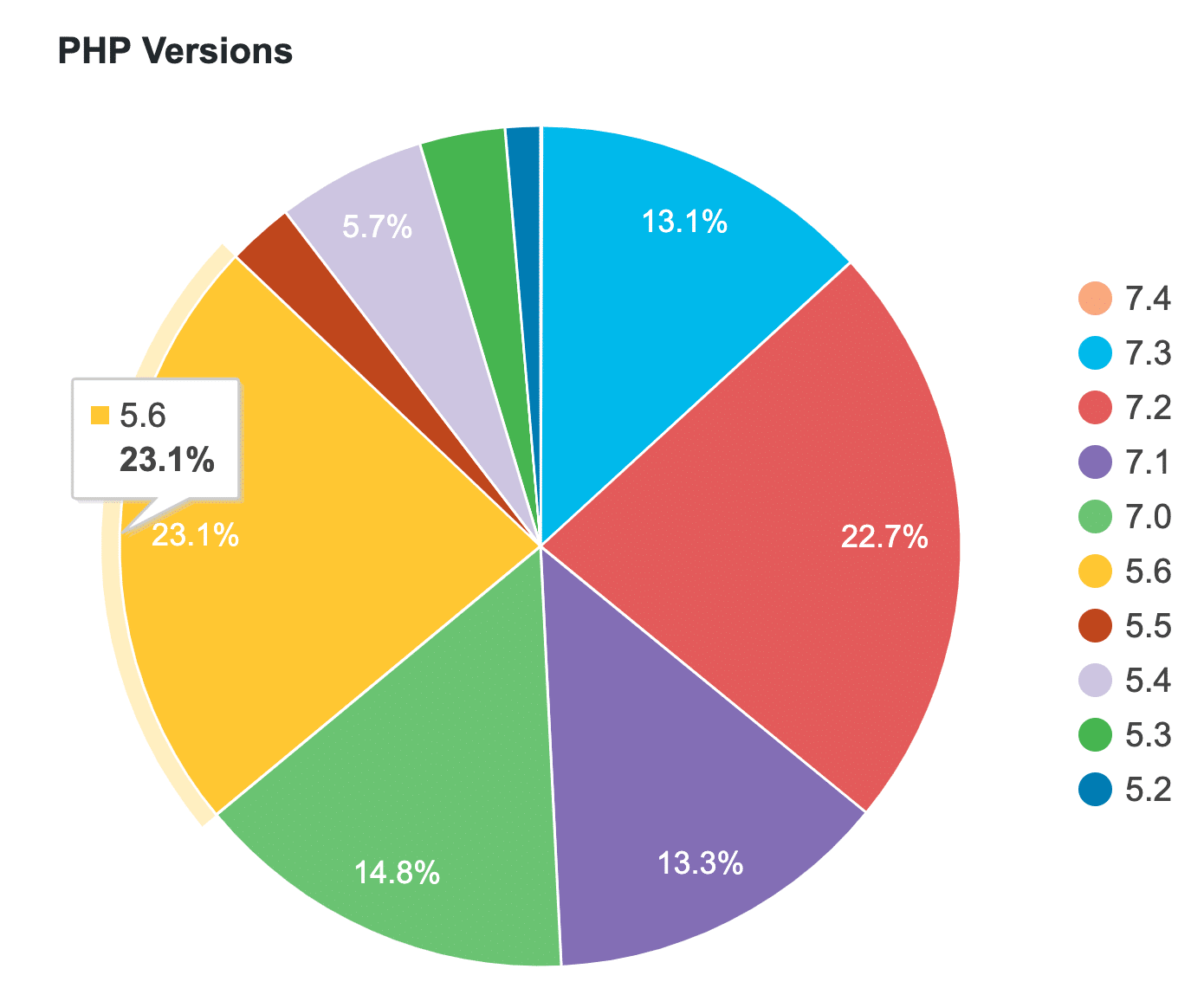 Statistiche della versione PHP di WordPress