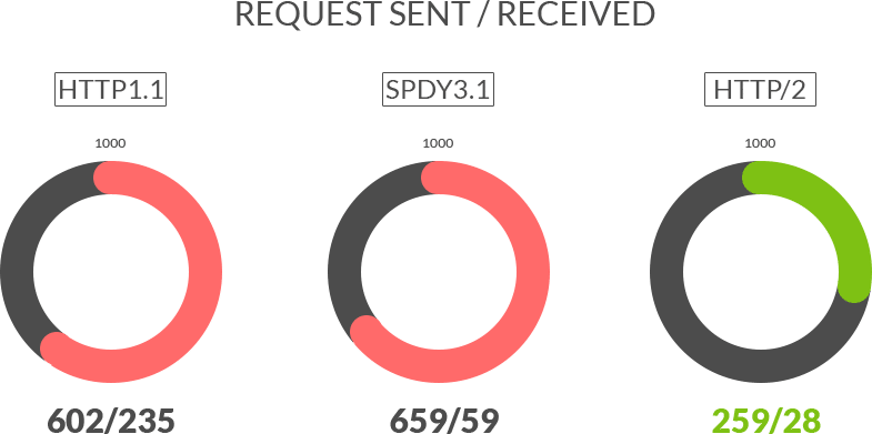 HTTP/2 パフォーマンスチャートの比較