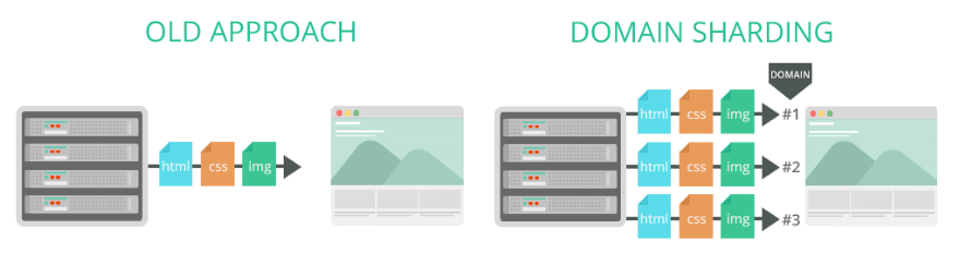 HTTP/2ドメインシャーディング