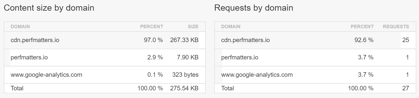 Pingdom requests by domain Content size and requests by domain(ドメイン別のコンテンツサイズとリクエスト)