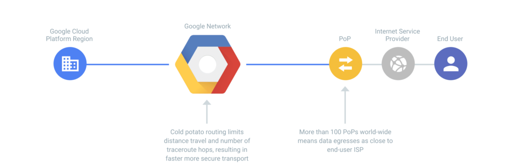 Google Cloudのプレミアムティア（画像出典：Google）