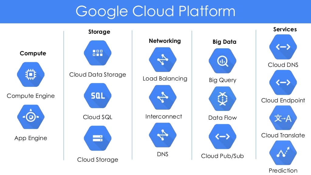Google Cloudのクラウドサービス