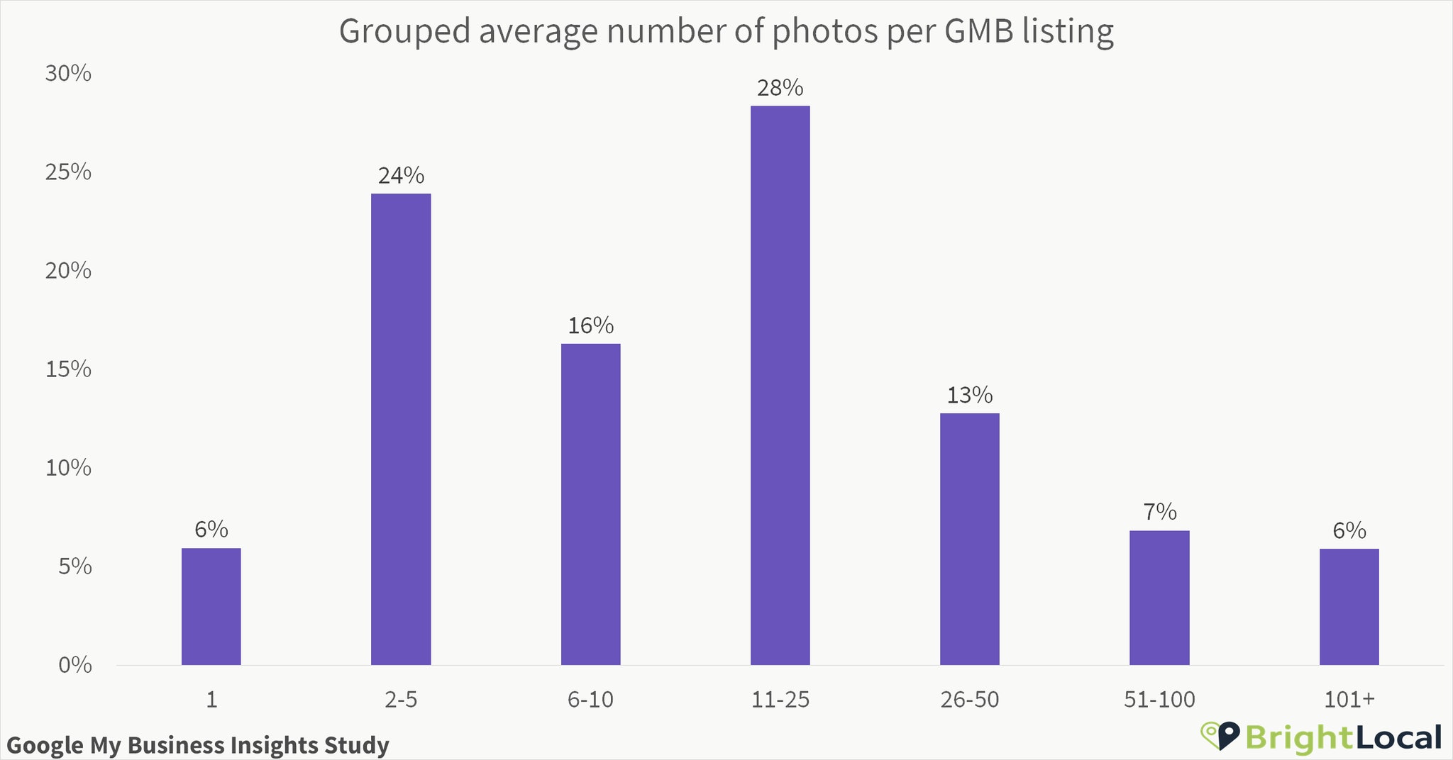 Googleビジネスプロフィール上の画像数平均