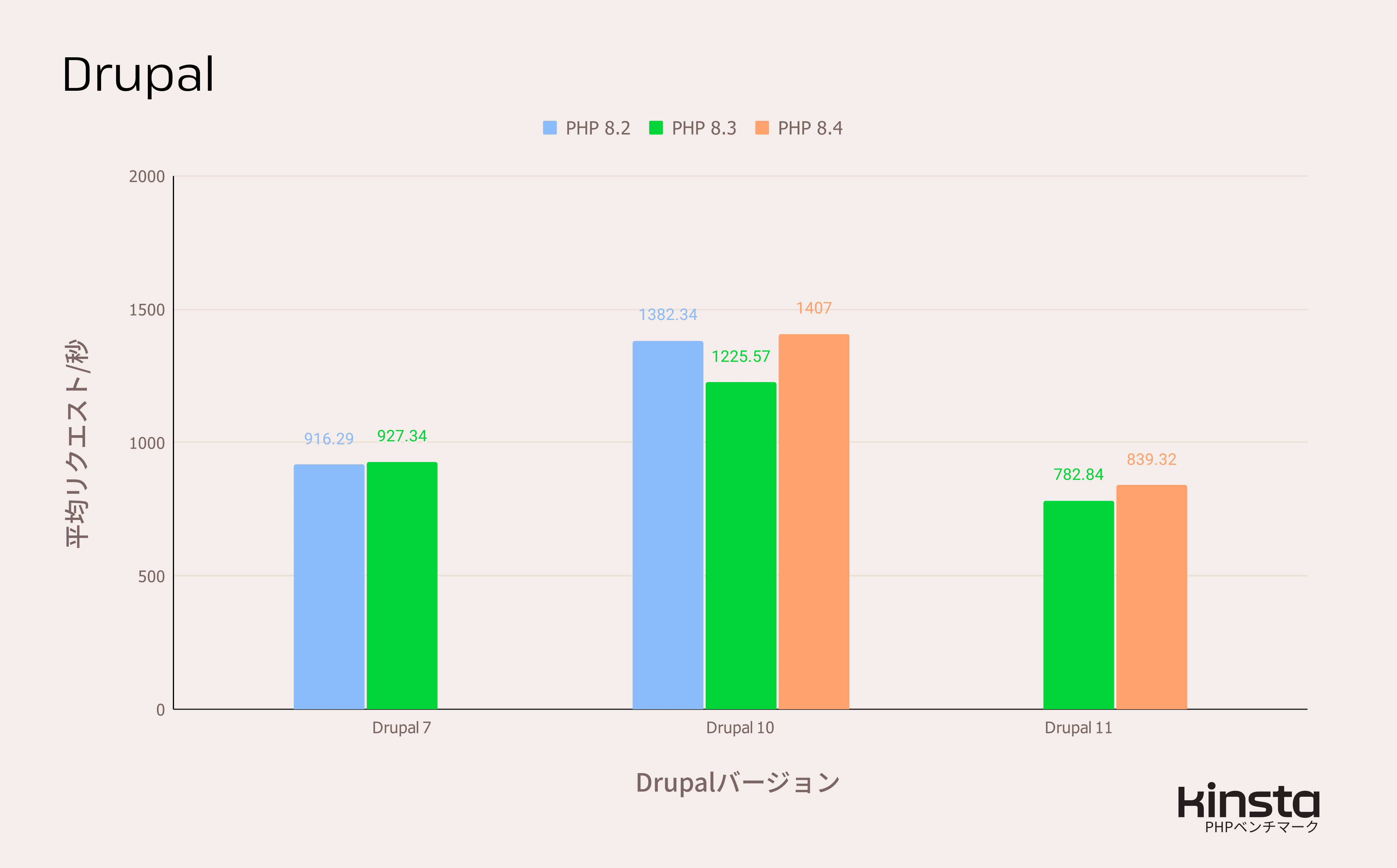 Drupal 7、10、11をPHP 8.2、8.3、8.4上で測定したパフォーマンス結果（リクエスト/秒）