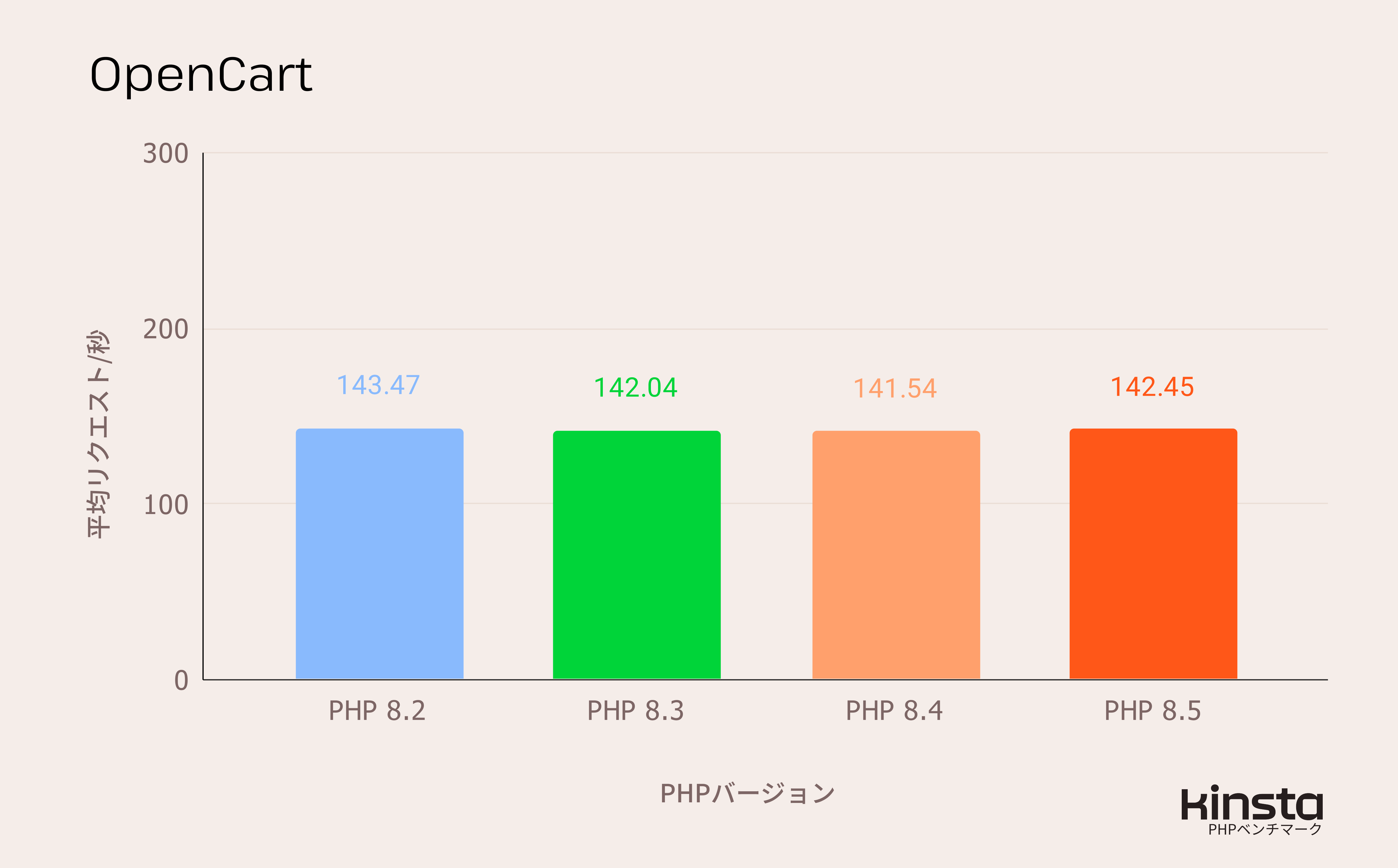 OpenCart CMS 4.1.0.3をPHP 8.2、8.3、8.4、8.5上で測定したパフォーマンス結果（リクエスト/秒）
