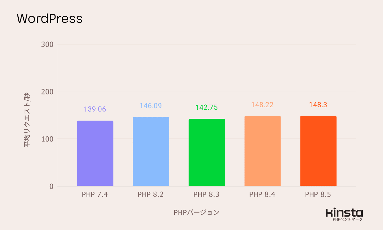 WordPress 6.8.0をPHP 7.4、8.2、8.3、8.4、8.5 上で測定したパフォーマンス結果（リクエスト/秒）