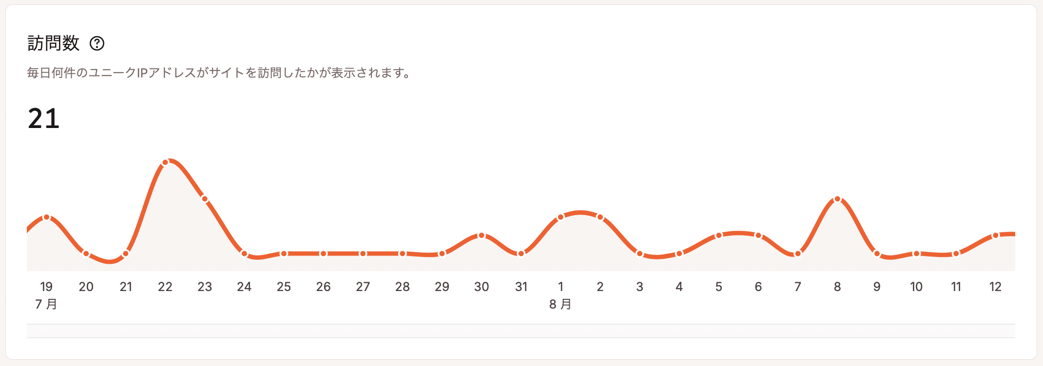 WordPressサイトにおけるトラフィックの急増