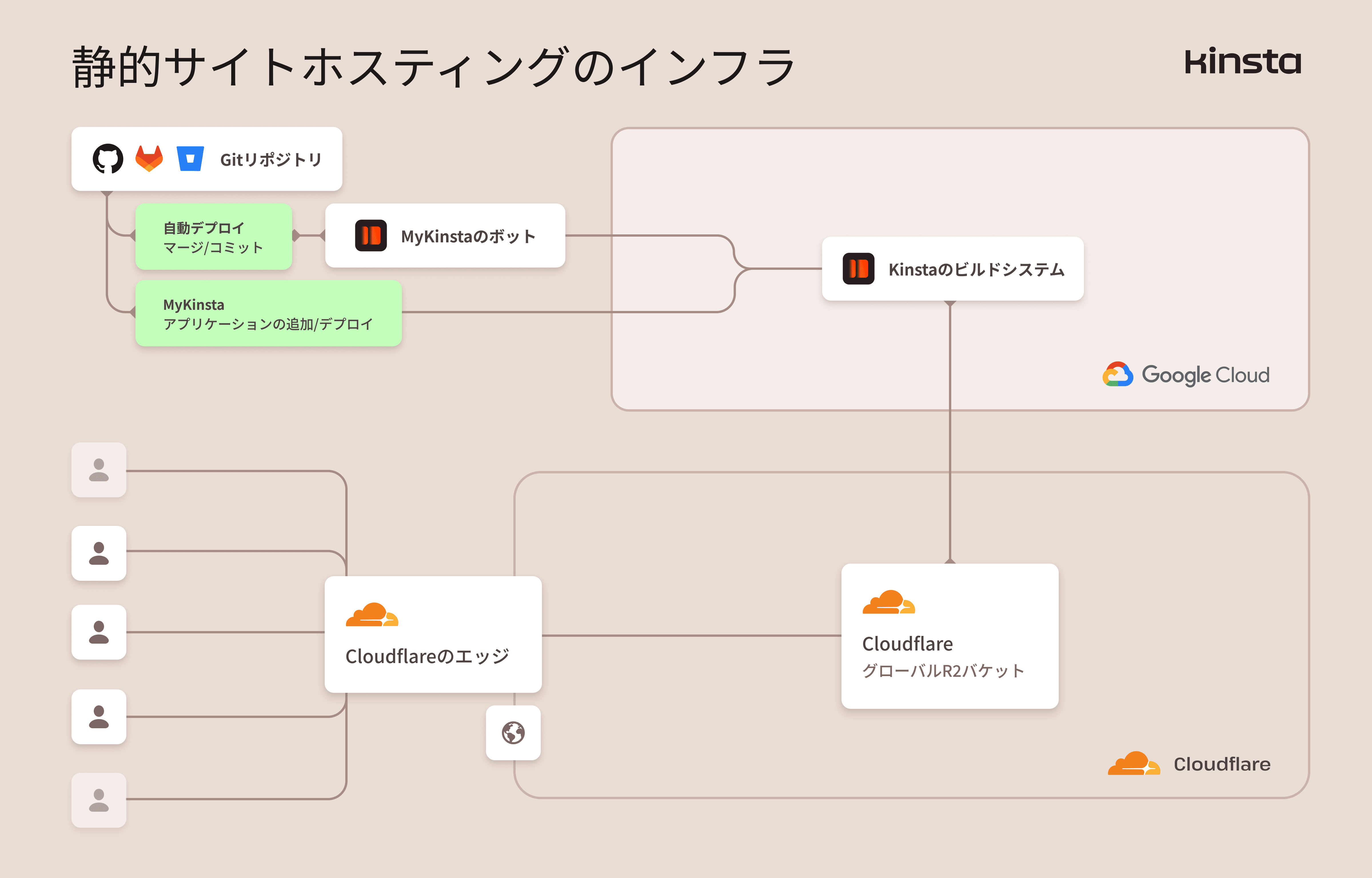 Kinstaのサーバーインフラストラクチャ