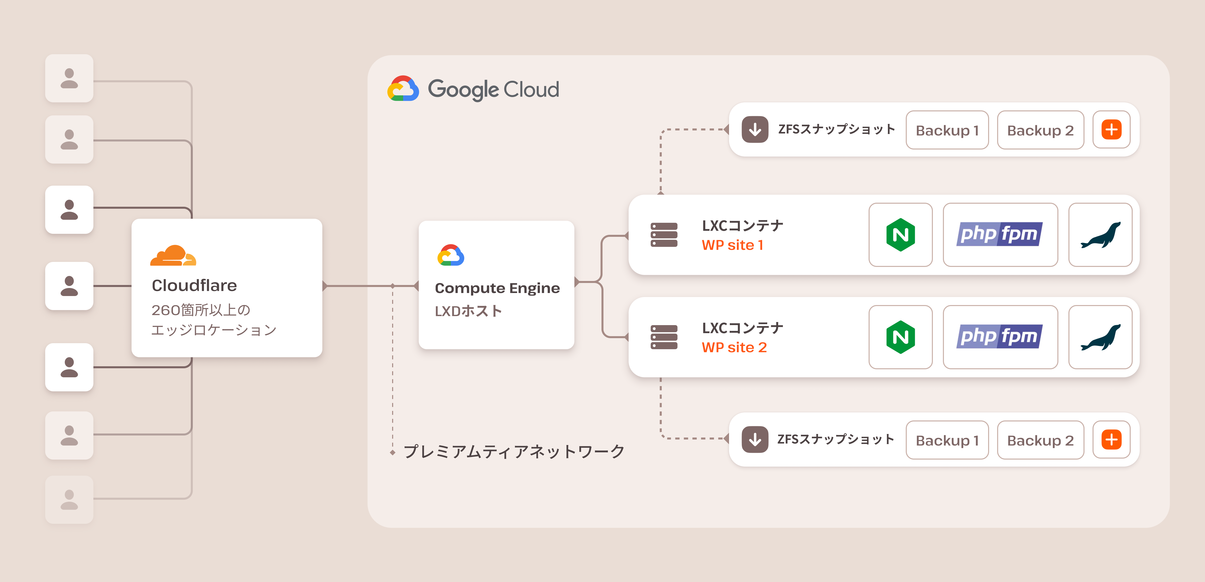 CloudflareとGoogle Cloudを組み込んだKinstaのサーバーインフラストラクチャ