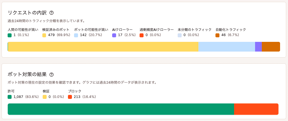 MyKinstaに表示される、過去24時間のサイトトラフィックとボット対策の結果