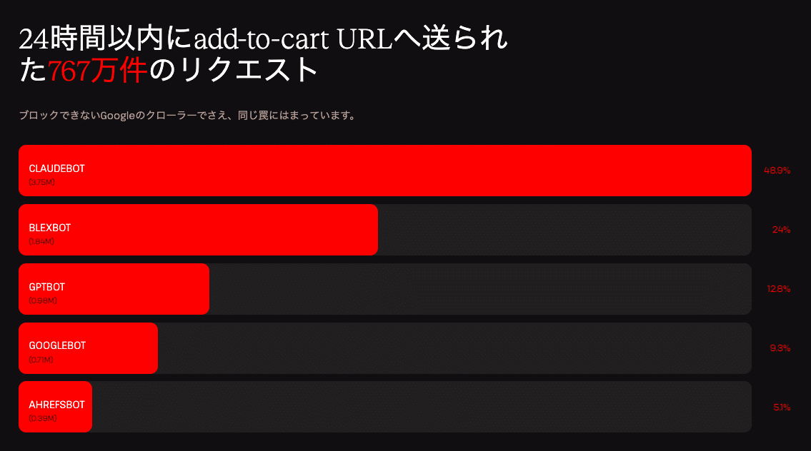 24時間で767万件のリクエストがadd-to-cart URLに到達