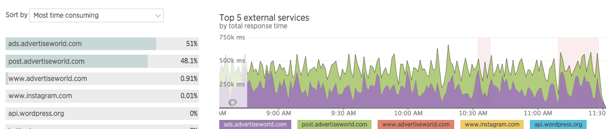 Externe services in New Relic