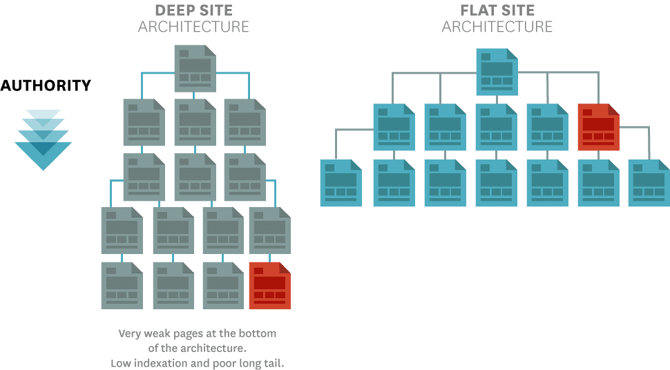 Website-architectuur