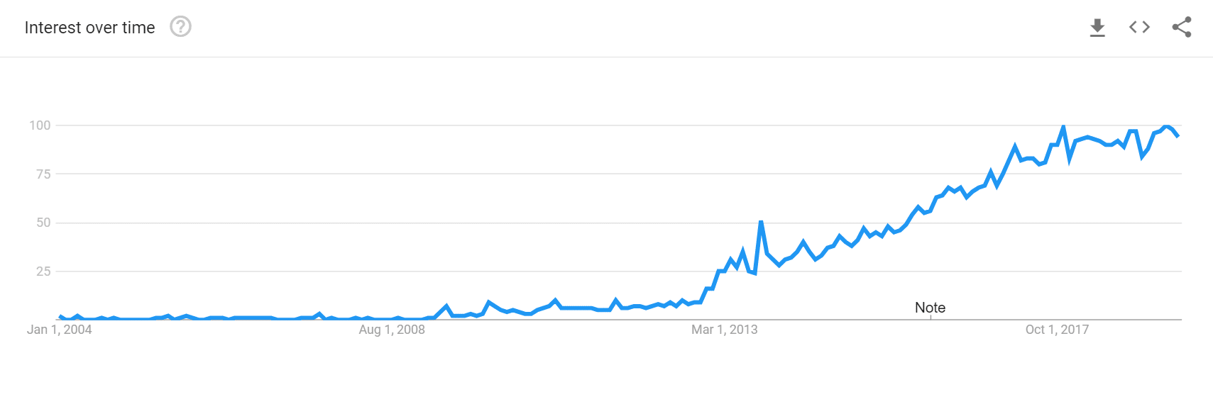 Interesse in MariaDB gedurende de jaren