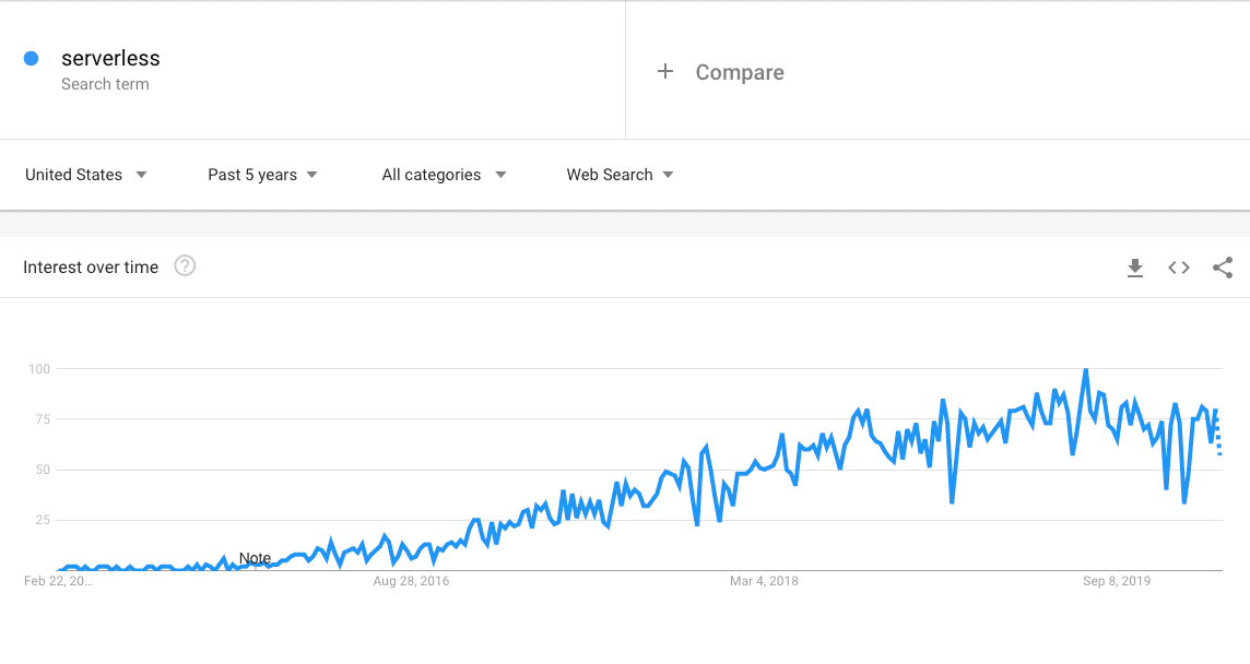 Trends voor de term