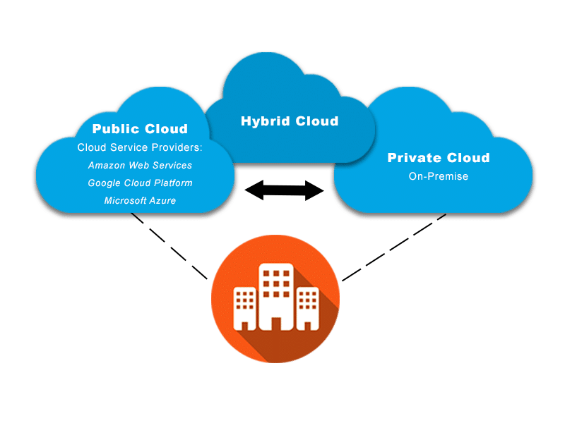 Cloud-implementatiemodellen