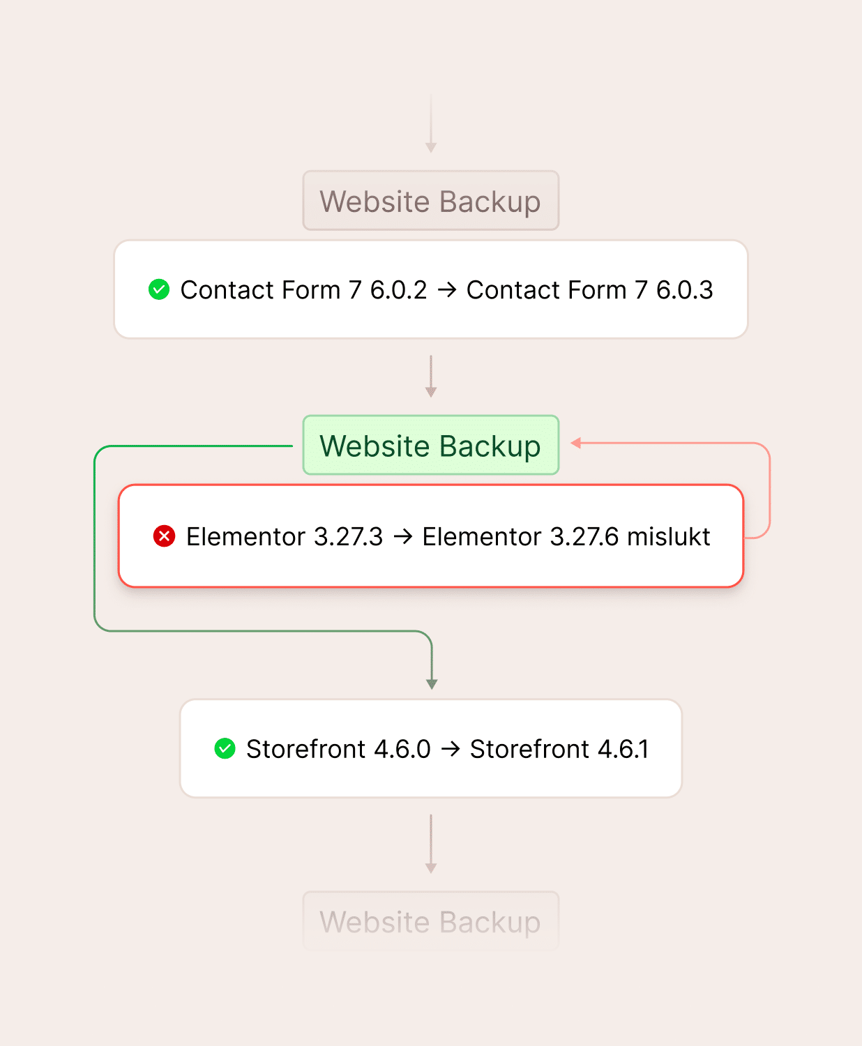 Plugin en thema rollback bescherming
