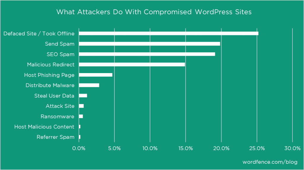 What WordPress attackers do O que os atacantes do WordPress fazem
