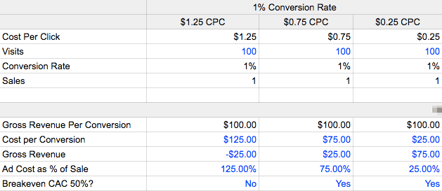 Google Adwords matemática