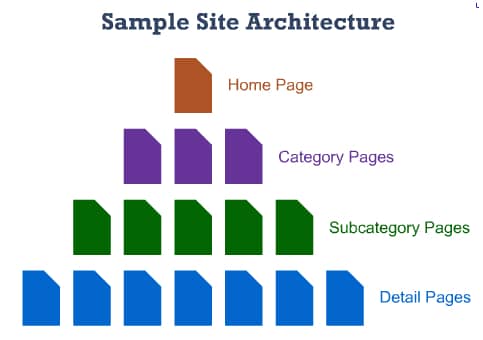 Exemplo de uma arquitetura de site clara