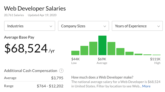 Dados da Glassdoor sobre o salário do desenvolvedor web