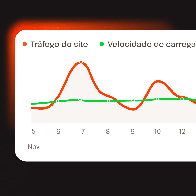 A Kinsta oferece velocidade constante para o seu site