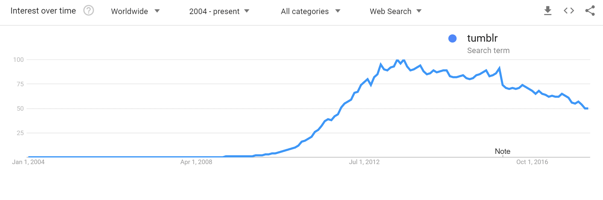 Tumblr Google Trends Graph