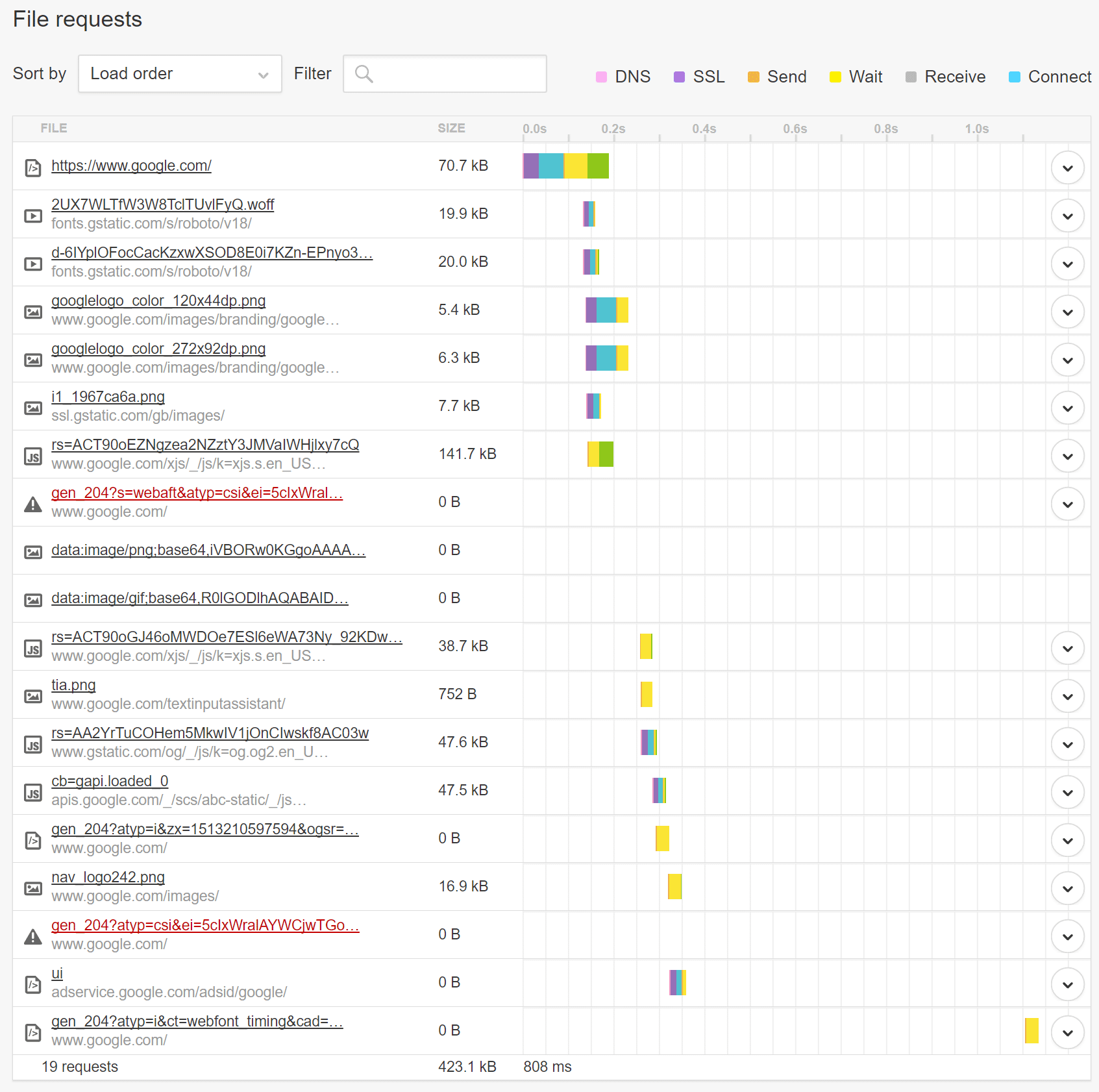 Pingdom waterfall requests